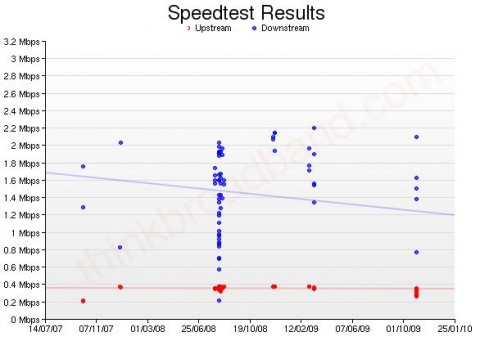 speed tests over the years
