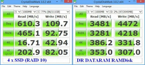 Comparison SSD versus RAMDisk
