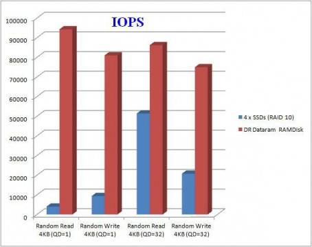 Comparison of IOPS
