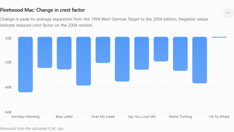 Fleetwood Mac 1994 versus 2004 crest factor comparison